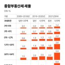 2021.11.08 미국지수추종 ETF 그래프, 기사 - 종부세율, 기사 - 증여간주 이미지