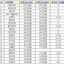 전국 20개약대 등록금 현황…강원대 가장 저렴 이미지