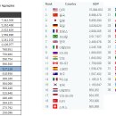 2011년 세계GDP 국가별순위 [1995 와 비교] 이미지