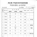 제15회 추담전국국악경연대회 판소리부문 학생부(중등) 심사집계표입니다. 이미지