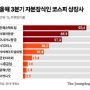 한국, 상장폐지위기 기업 더 늘어난다 이미지