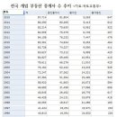 세종시 부동산 중개인 수, 2년반 만에 75% 늘었다 이미지