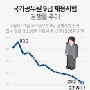 &#39;한달 식비 14만원&#39;, 알바보다 못한 9급 공무원의 현실 이미지