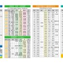 경주역, 신경주역 열차시간표(`10.12.20일 기준) 이미지