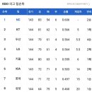 [프로야구] 10월 30일 금요일 경기결과 및 팀순위, 내일선발 ( 내일 와일드카드 예매!) 이미지