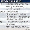 세계 최강 도시 프로젝트‘송도 비즈피아’ 이미지