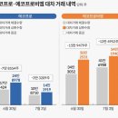 ‘공매도와의 전쟁’ 또 승리했나… 에코프로 주식 빌린 투자자, 상환 늘었다 이미지