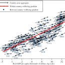 국민 소득은 증가! 국민 행복은 그대로?: 이스털린 역설(Easterlin paradox)-1 이미지