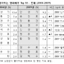 한국인이 좋아하는 영화배우 (조사기간 ~2009년 6월3일/ 한국갤럽) - ㅋㅋ 김수로 패텄에서 언급한 순위 이미지