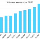 OECD 국가용 IEA 에너지 가격 및 세금 데이터베이스 공개(2022년 4분기) 및 월간 유가 통계 이미지