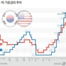 한은, 기준금리 0.25%p 올려 3.5%…여전한 고물가 반영(종합) 이미지