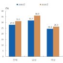 미혼인구 증가가 노동공급에 미치는 영향은? 이미지