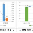 SNS 부동산 허위·과장 광고 주의보…한 달간 300여건 적발 이미지