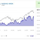 Amgen,Coca-Cola