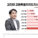 [추적] 강원도가 '정권심판 선거'에서 빗겨난 까닭은... 김진태 효과? 이미지