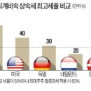 韓, 상속세 최고세율 60%…OECD 평균의 두배 이미지