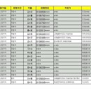 2024년 하이원 이바이크 투어 1차 접수 현황(10월23일 업데이트) 이미지