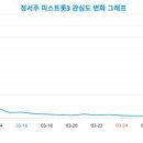 트렌드 핫 키워드 '정서주 미스트롯3' 성별·연령별 랭키파이 분석 데이터 결과, 2024년 4월 5일 기준 이미지