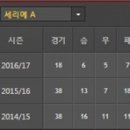 [세리에 A] 2017년 1월 08일 제노아 CFC vs AS로마 ＜축구분석＞ 이미지