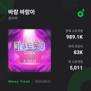 (멜론)바람바람아 트롯차트 5위(하락중) 이미지