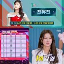 '현역가왕' 본선 3차전 중간 순위, 김양 1위→김다현 18위…전유진 응원 투표 1위 이미지