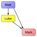Marcan priority Hypothesis(마가 우선설)의 역사적 논의 이미지