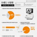 특허사무소공앤유 | 소비자 71% “생성형 AI 제작 광고에 거부감 느낀다”