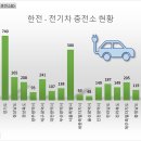 서부1-12(강변도로(부영사랑으로아파트 306동 건너)) | [공공데이터] 한전 전국 전기자동차 충전소 현황