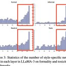 더뉴론(The Neuron) | [논문리뷰] Style-Specific Neurons for Steering LLMs in Text Style Transfer