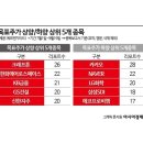 목표가 '상향' 리포트 가장 많이 쏟아진 기업은? 이미지