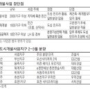 춘천 퇴계지구 도시개발사업
