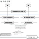 웹로직 트랜잭션 관련 타임 아웃 정리(Transaction timeout) 이미지