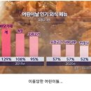 어린이날 인기 외식 메뉴 순위.news 이미지