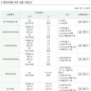 예금금리(농협중앙회)-2006.5.12현재 이미지