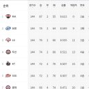 [KBO] 2024시즌 KBO리그 최종순위 이미지