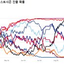 [KBO] 현시점 포스트시즌 진출확률 이미지