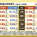 일본 정당 지지율 (입헌민주당 지지율 20% 돌파) 이미지