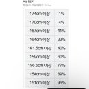 키 170cm면 한녀 기준 상위 4% 이미지