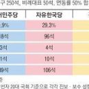 민주 139, 정의 14석 소폭↑.. 한국 106, 바른미래당 17석으로↓ 이미지