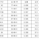 nc 우승매직넘버 11이네여 이미지