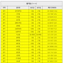 (주)이마트 여의도점 이미지