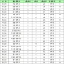 일취월장관리형스터디카페다산점 이미지