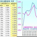 분리과세 상품으로 저금리와 증세(增稅)를 극복하라! 이미지