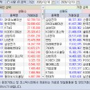 2020.12.10.(목) 외국인/기관 매매동향 이미지