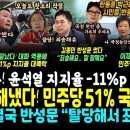 조사떴다 윤 지지율 -11%p 폭락 이미지