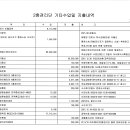 하이해리엇2층관리단 2022년도 기타수입, 지출내역표 이미지