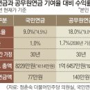 납부한 보험료 대비 수익률 국민연금이 공무원연금보다 높다 이미지