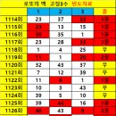 1128회 고정수 빈도자료 이미지