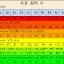 운동할때 심장에 무리가 가지 않게 심박수를 측정해라. 이미지