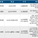 쏘렌토 긴장해! 현대 신형 싼타페의 옵션표를 살펴보자 이미지